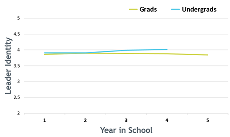 LD overtime graph